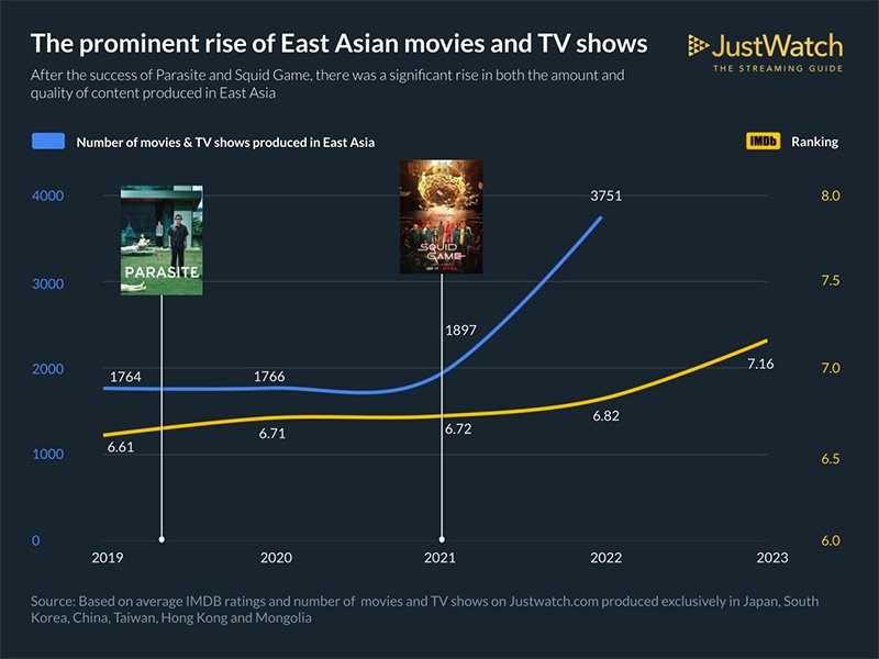 Der Aufstieg asiatischer Filme & Serien