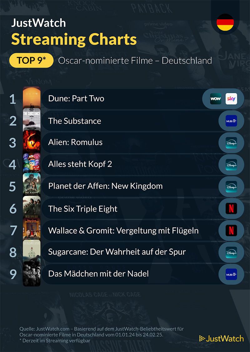 oscars-2025-streaming-charts