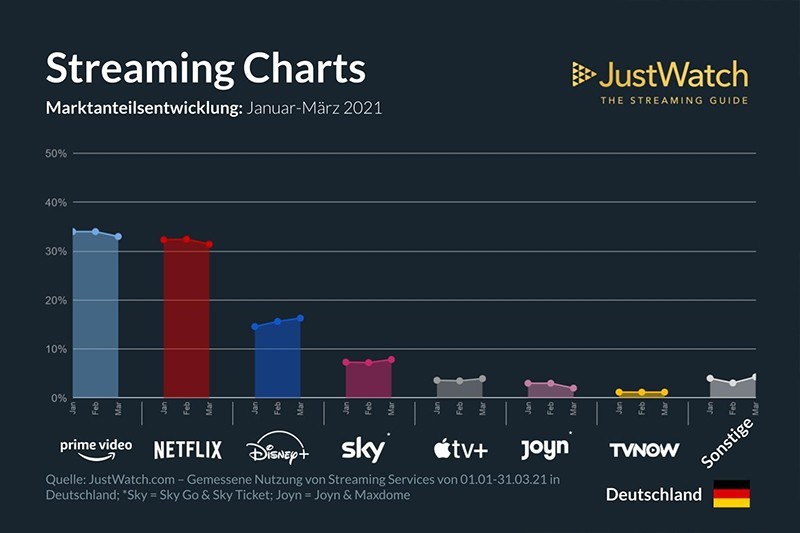 disney-plus-netflix-amazon-streaming-vergleich