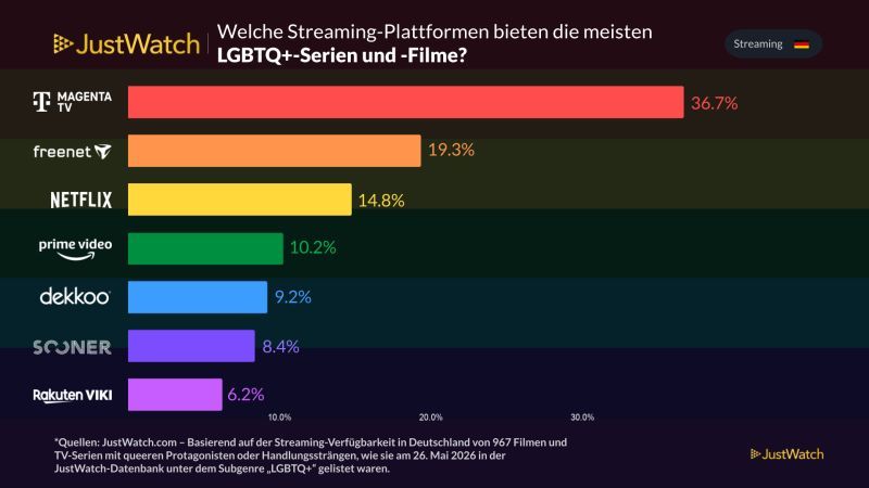 Streaming-Plattformen mit den meisten LGBTQ+-Filmen und Serien in Deutschland 2026
