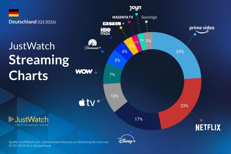 Streaming-Charts Quartal 3 2026