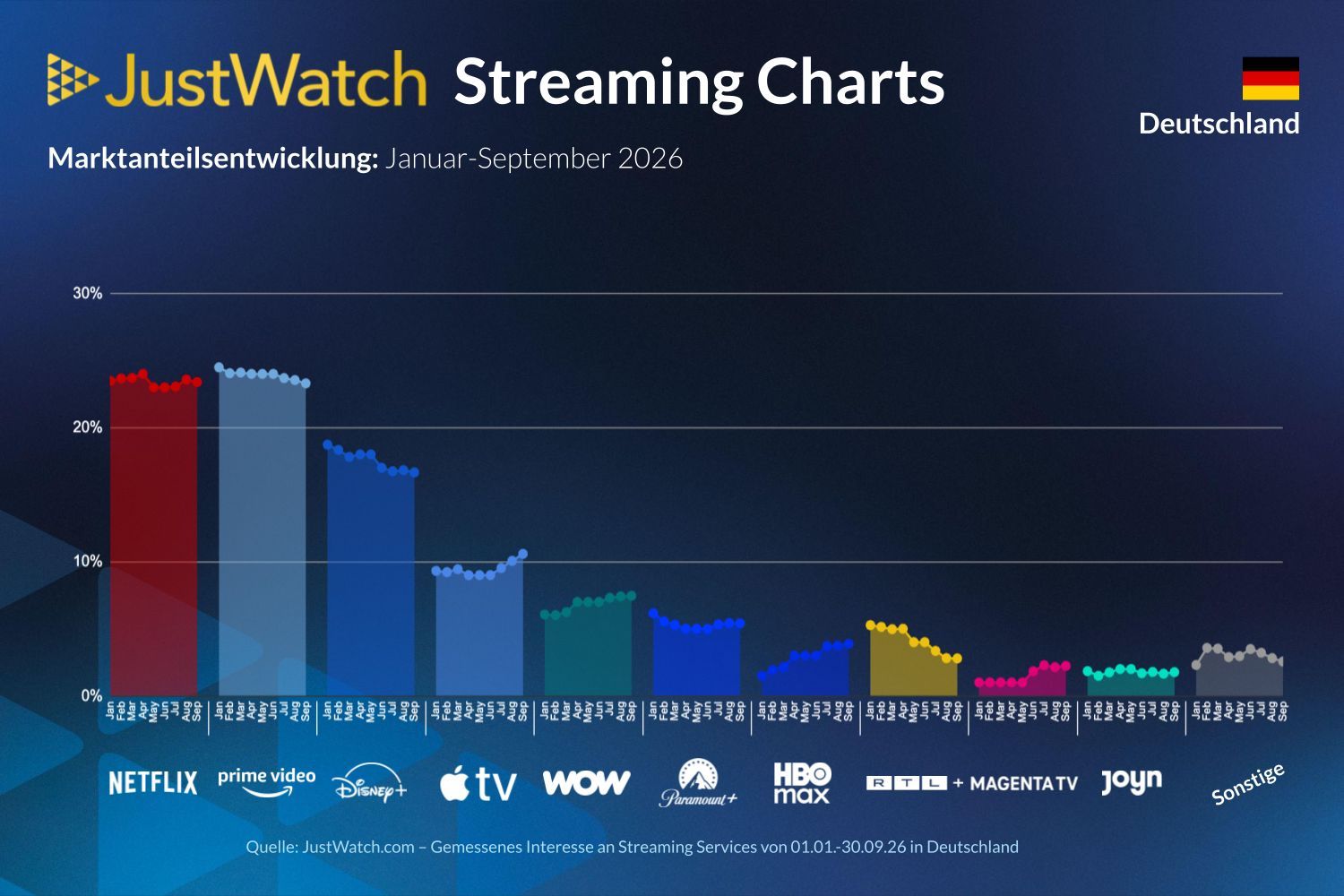Streaming-Charts Quartal 3 2026