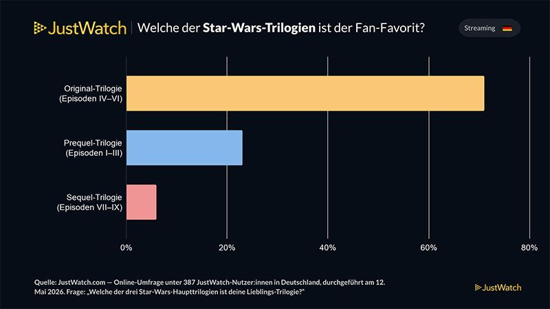 Star Wars bester Film